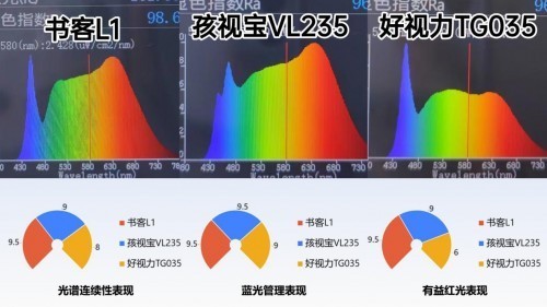 哪个品牌的护眼台灯性价比高？实测书客、孩视宝和好视力哪个好