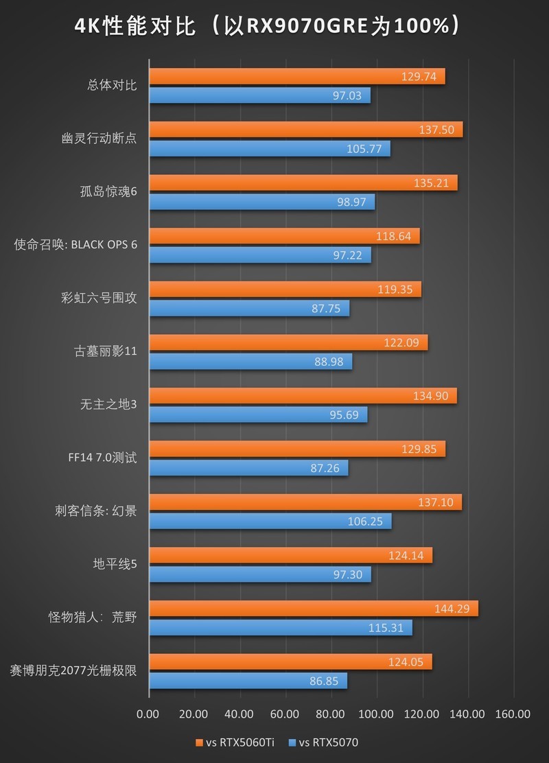 精准补位的GRE：AMD RX 9070GRE 12GB测评
