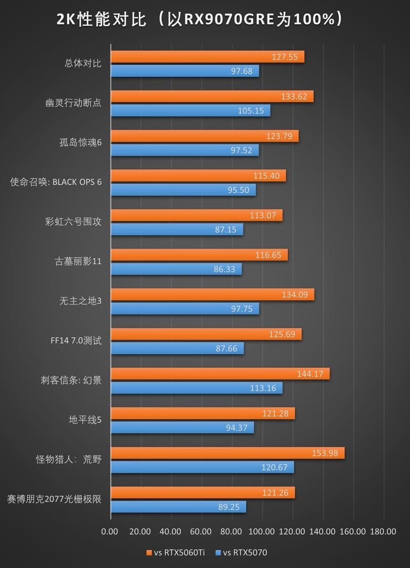 精准补位的GRE：AMD RX 9070GRE 12GB测评