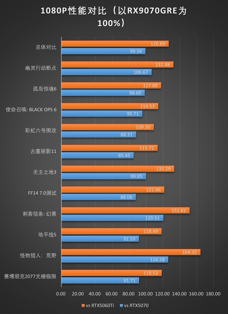 精准补位的GRE：AMD RX 9070GRE 12GB测评
