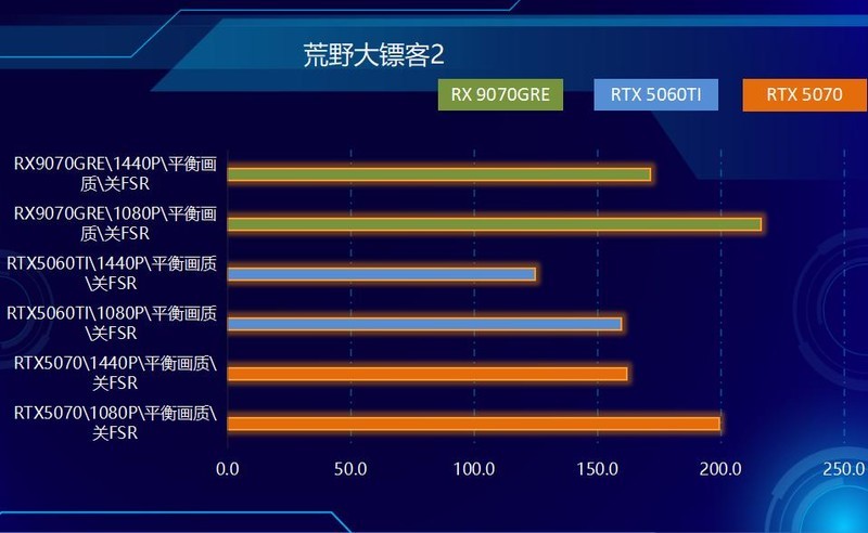 不服来战，2K王者！中端显卡狙击手，AMD RX 9070 GRE首发测试！