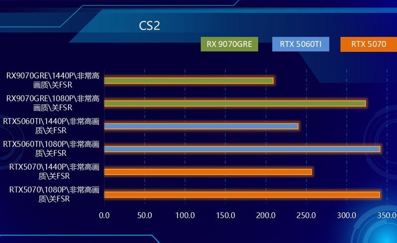 不服来战，2K王者！中端显卡狙击手，AMD RX 9070 GRE首发测试！
