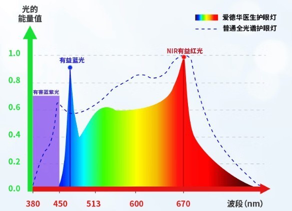 大路灯护眼灯有必要吗？哪款好？护眼大路灯最建议买的牌子推荐