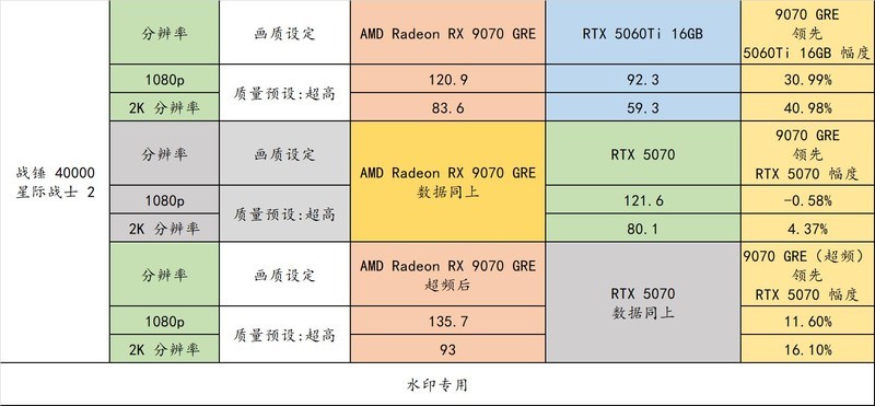 9070 GRE 来啦！2K 分辨率有了全新的性价比选择！