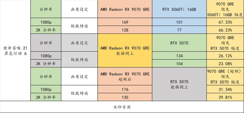 9070 GRE 来啦！2K 分辨率有了全新的性价比选择！