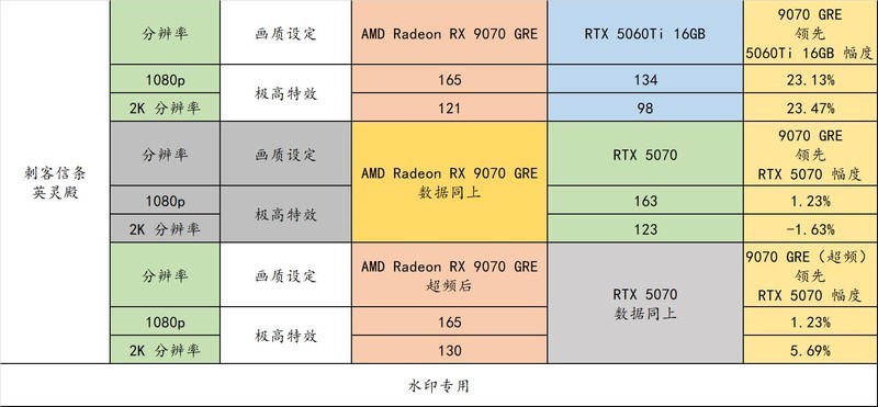 9070 GRE 来啦！2K 分辨率有了全新的性价比选择！
