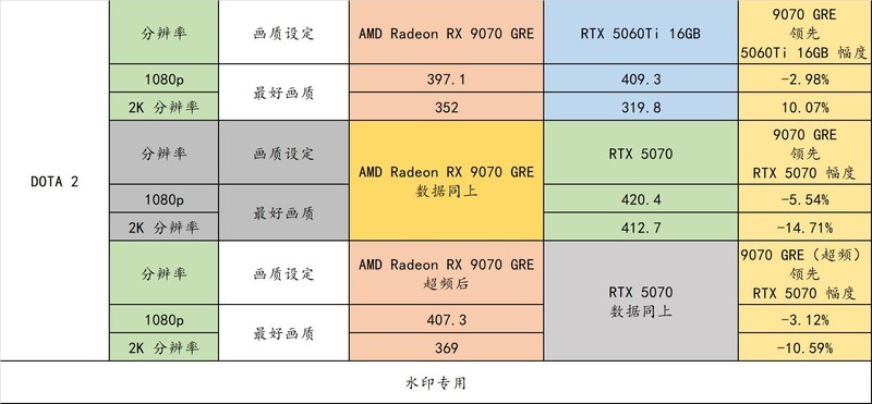 9070 GRE 来啦！2K 分辨率有了全新的性价比选择！