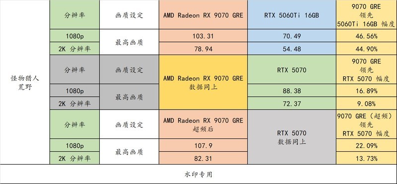9070 GRE 来啦！2K 分辨率有了全新的性价比选择！