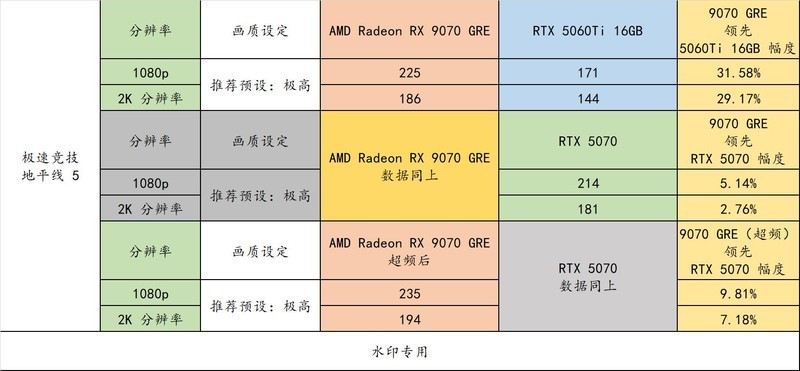 9070 GRE 来啦！2K 分辨率有了全新的性价比选择！