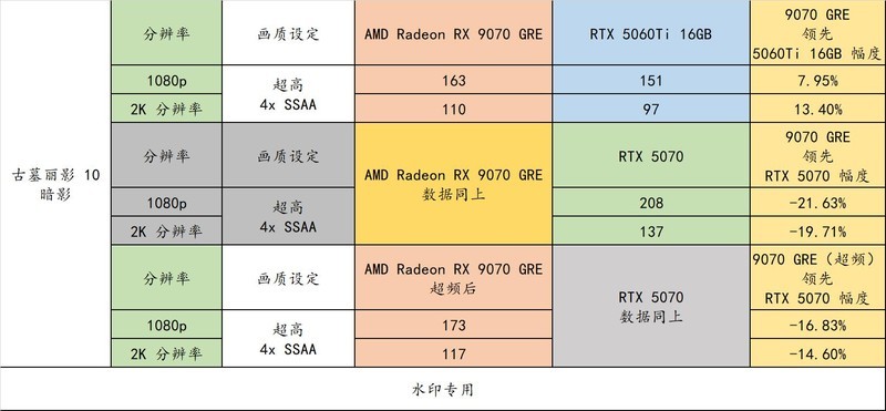 9070 GRE 来啦！2K 分辨率有了全新的性价比选择！