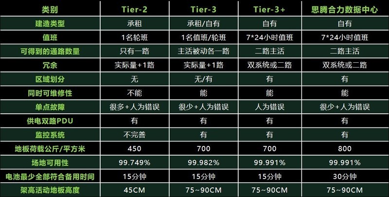 思腾云计算中心 | 5千平米超大空间，基础设施完善，提供裸金属GPU算力租赁业务