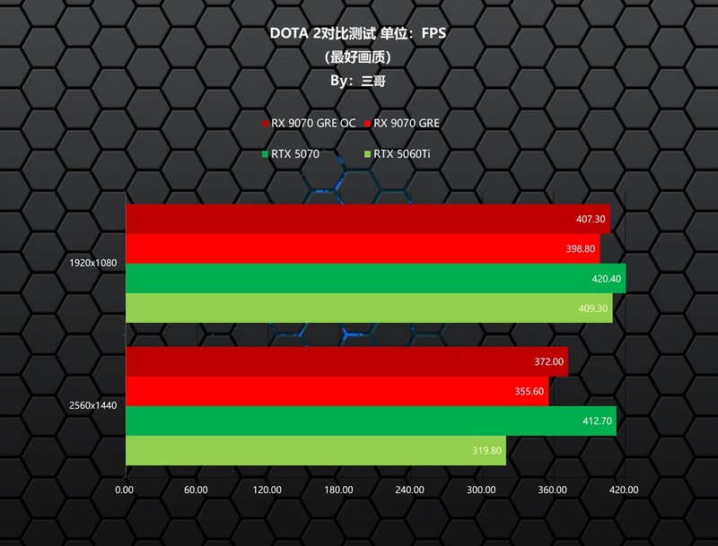 新一代GRE有多能打？AMD RX 9070 GRE首发评测&装机分享