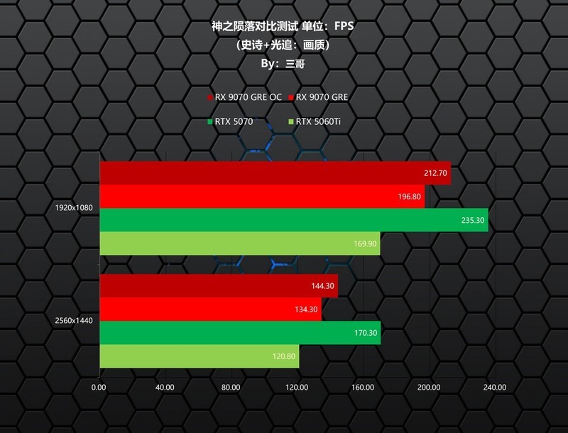 新一代GRE有多能打？AMD RX 9070 GRE首发评测&装机分享