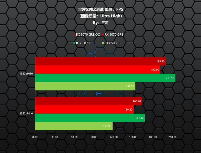 新一代GRE有多能打？AMD RX 9070 GRE首发评测&装机分享
