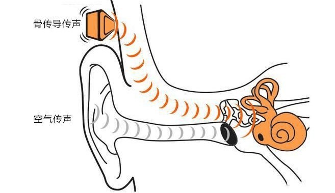 骨传导耳机对听力有损害吗？真相揭秘！