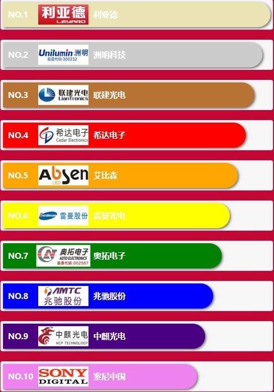 2023年led显示屏十大品牌数据排行榜，权威数据！