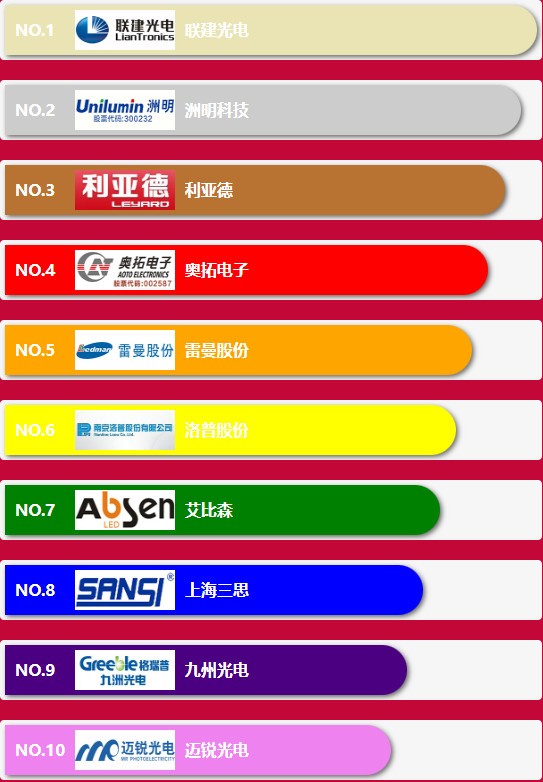 2023年led显示屏十大品牌数据排行榜，权威数据！
