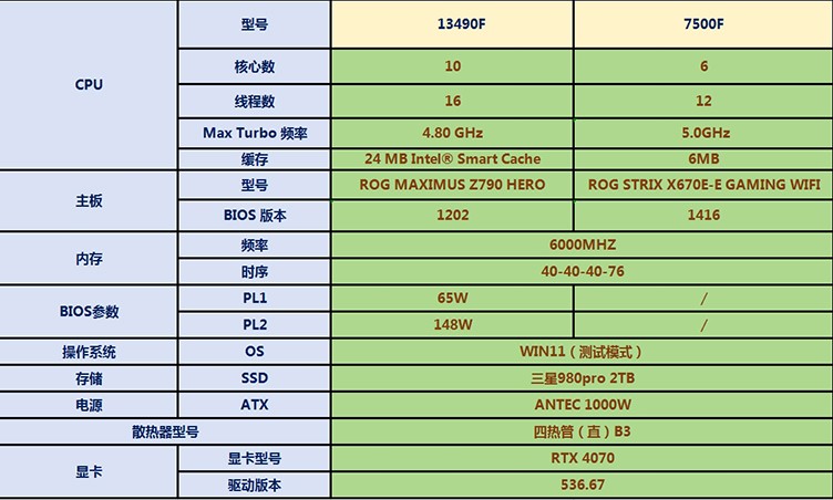 13490F与7500F对比总结：为何13490F是更优选择