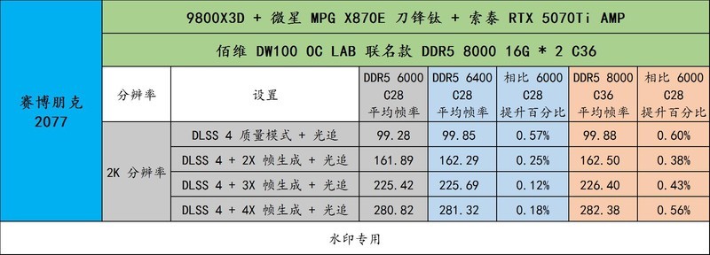 AMD 锐龙 9000 的最佳拍档！佰维 DW100 OC LAB 联名款 DDR5