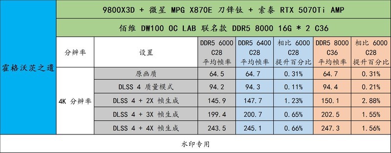AMD 锐龙 9000 的最佳拍档！佰维 DW100 OC LAB 联名款 DDR5