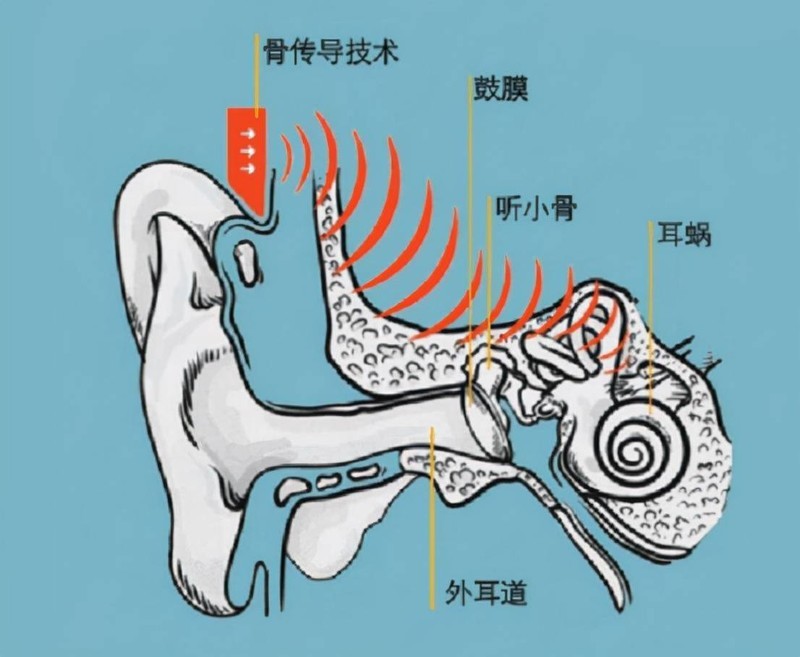 骨传导耳机对听力有损害吗？真相揭秘！