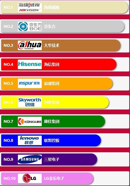 2023年led显示屏十大品牌数据排行榜，权威数据！