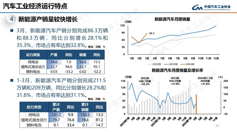 渗透率突破50% 合资车受重挫 新能源取代燃油成定局