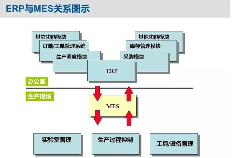 为什么说ERP做不好MES的功能？