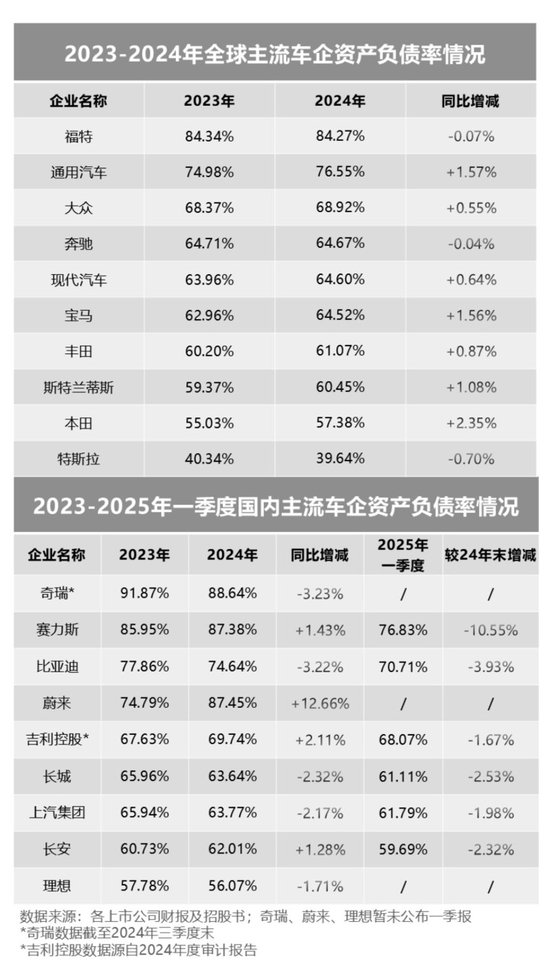 2024年国内外主流车企负债情况，为何说高负债≠高风险？