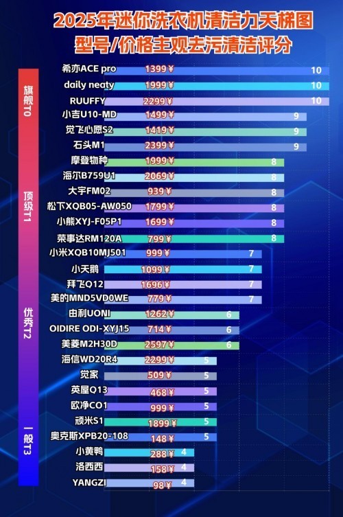 迷你洗衣机哪个牌子好用？值得珍藏的四大顶尖迷你洗衣机推荐！