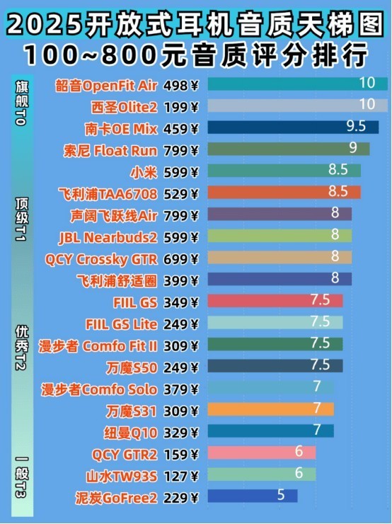 开放式耳机百元价位推荐、性价比最高的开放式耳机