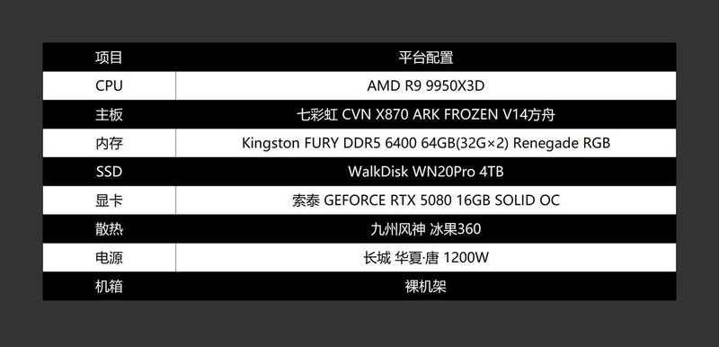 全电竞配置助力9950X3D飞，七彩虹 CVN X870 方舟体验分享