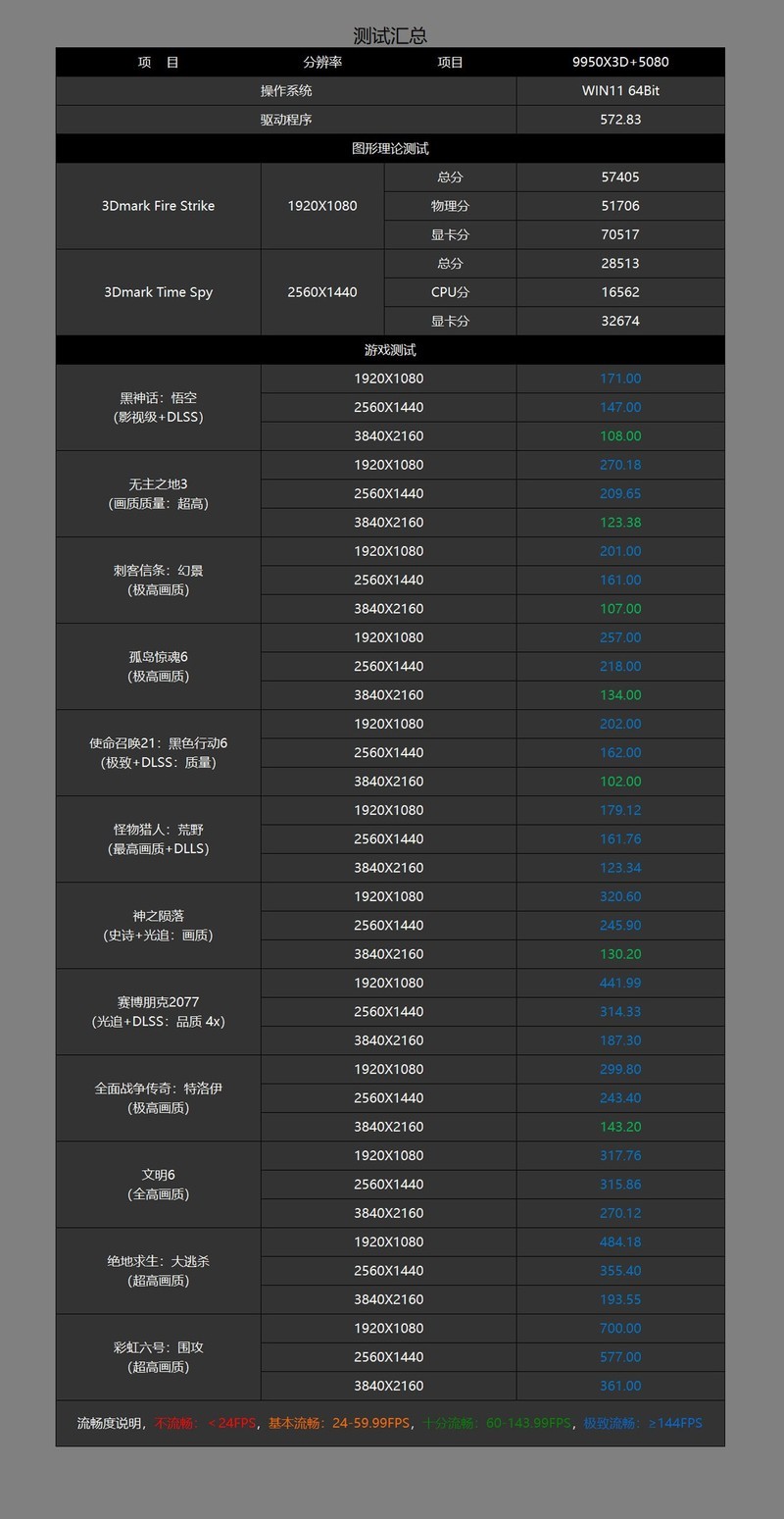 全电竞配置助力9950X3D飞，七彩虹 CVN X870 方舟体验分享
