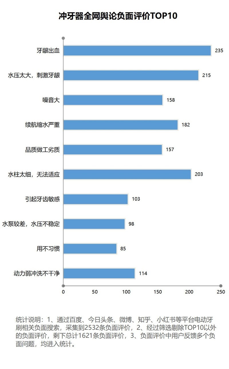 冲牙器有没有副作用？三大槽点风险不要中招！