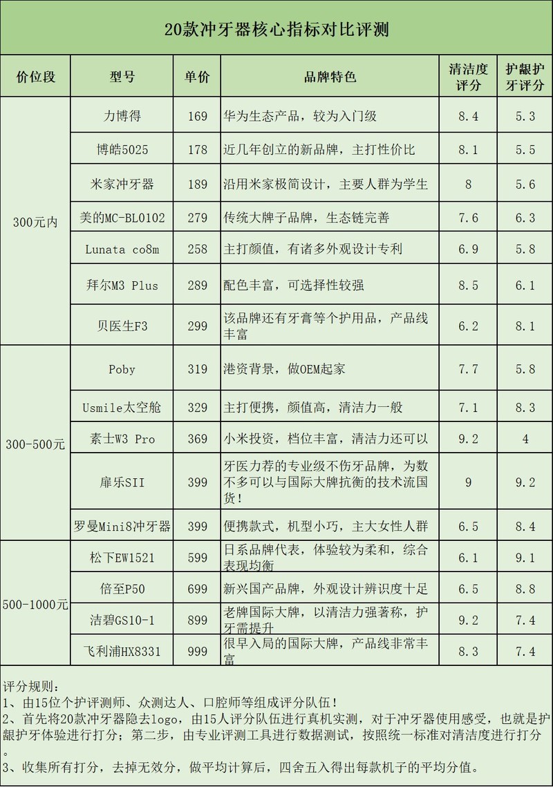 冲牙器有没有副作用？三大槽点风险不要中招！