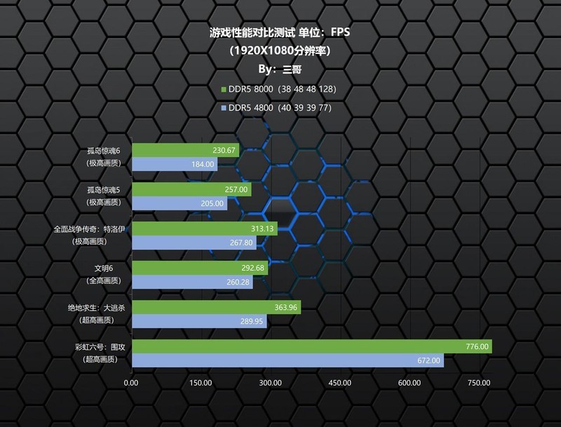 能打又能超？影驰 HOF Pro DDR5 8000 24G×2内存体验分享