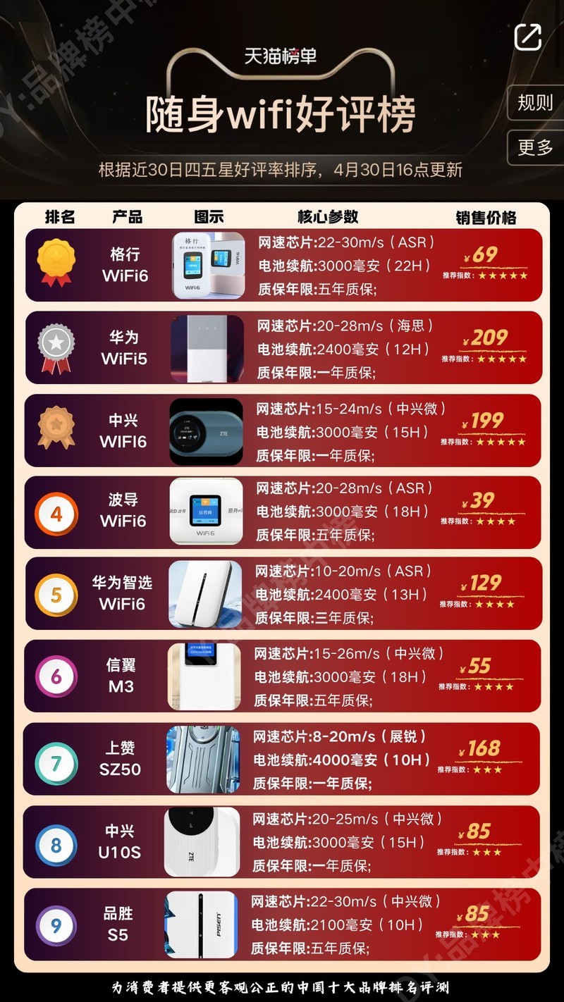 芯片级拆解！随身WiFi性能实测，随身wifi-TOP10榜单技术流分析，格行品牌靠谱吗？