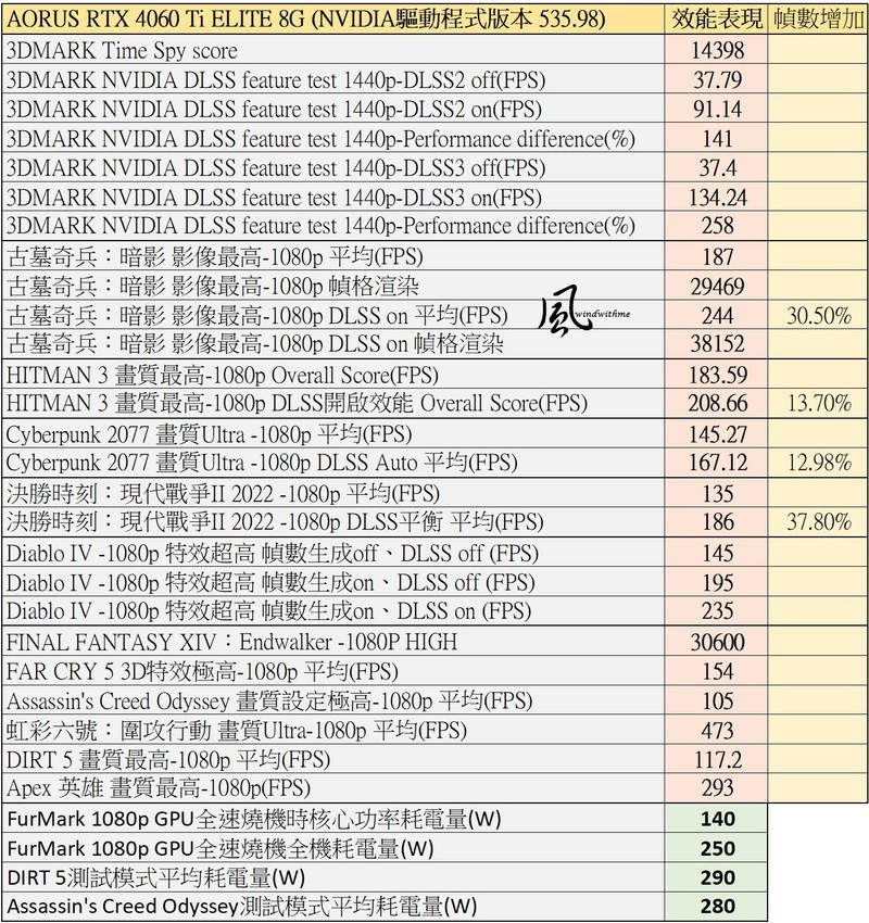 AORUS RTX 4060 Ti ELITE 8G开箱实测与暗黑破坏神IV游戏体验