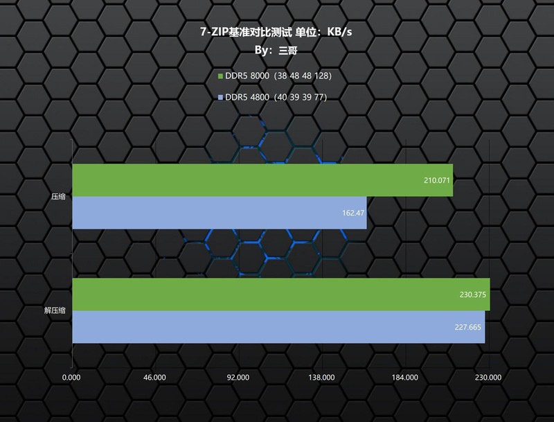 能打又能超？影驰 HOF Pro DDR5 8000 24G×2内存体验分享