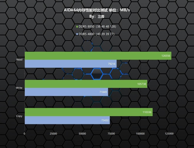 能打又能超？影驰 HOF Pro DDR5 8000 24G×2内存体验分享