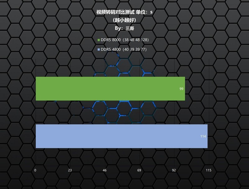 能打又能超？影驰 HOF Pro DDR5 8000 24G×2内存体验分享