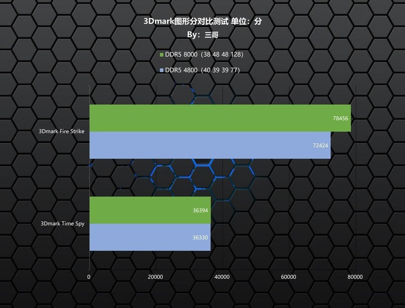 能打又能超？影驰 HOF Pro DDR5 8000 24G×2内存体验分享