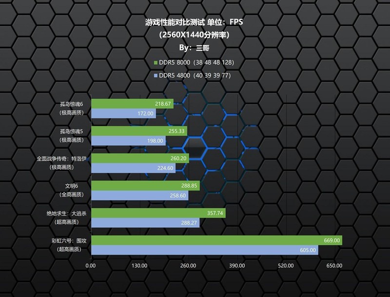 能打又能超？影驰 HOF Pro DDR5 8000 24G×2内存体验分享