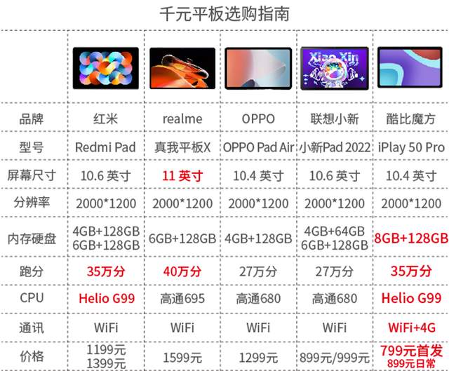 搭载G99芯，不输Redmi Pad，酷比魔方iPlay 50 Pro平板