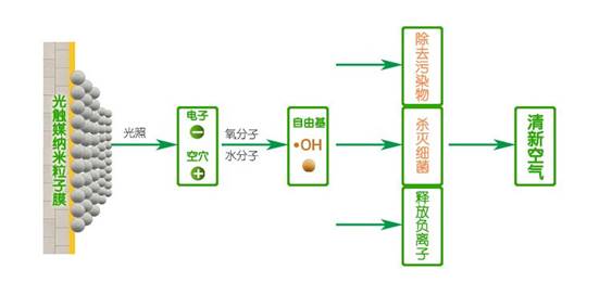 为什么光触媒同时具有三种功能
