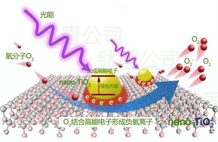 为什么光触媒同时具有三种功能