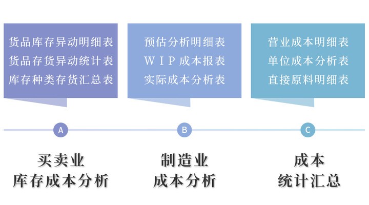 快收好这份宝藏成本报表清单
