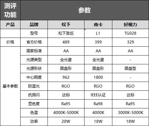 松下台灯怎么样？松下/南 卡/好视力全面对比测评揭晓
