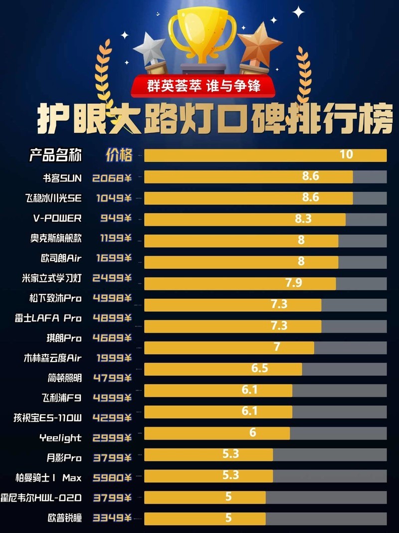 动辄数千元的“大路灯”是护眼“神灯”吗？护眼灯危害三大真相！