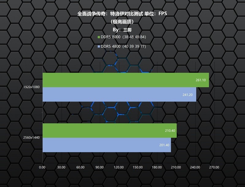 高频内存能否弥补Ultra短板？宇瞻 NOX RGB DDR5 8000体验分享
